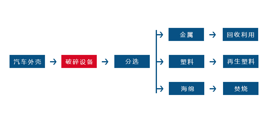 金屬撕碎機正逐漸成為回收廢舊金屬中重要的一環(圖2) 金屬撕碎機正逐漸成為回收廢舊金屬中重要的一環(圖2)
