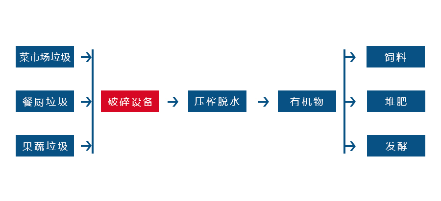 餐廚垃圾破碎機