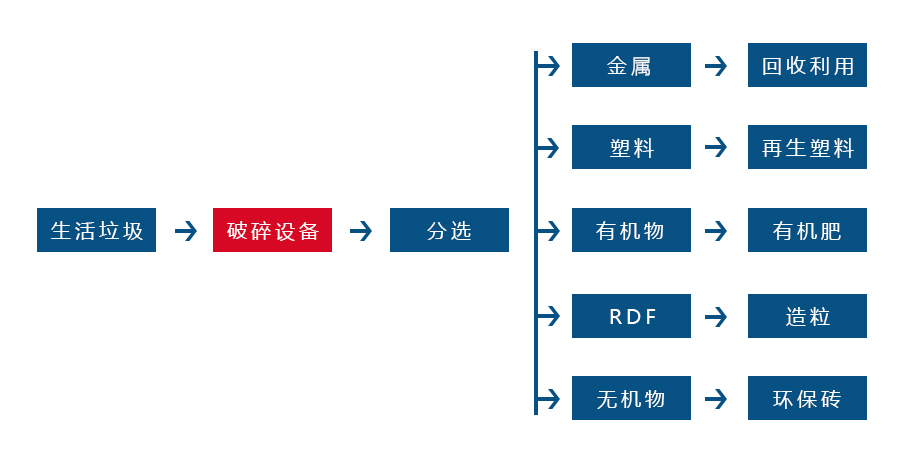 生活垃圾破碎機 生活垃圾破碎機