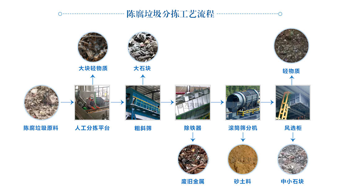陳腐垃圾分揀處理設備工藝流程 陳腐垃圾分揀處理設備工藝流程